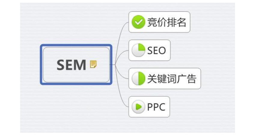 seo和sem的区别是什么?（SEO和SEM的优势在哪里）
