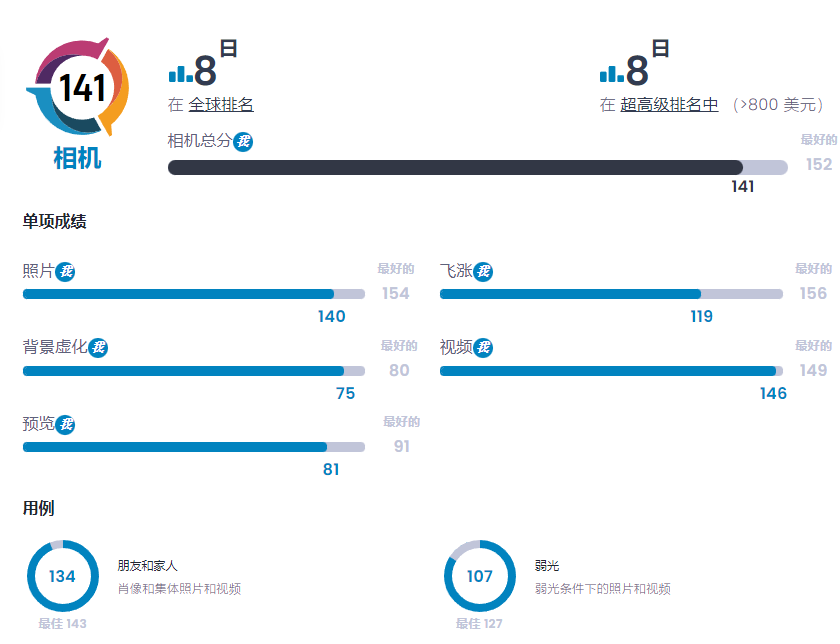 拍照像素最好的手机排行（盘点拍照最好的十大手机排行）