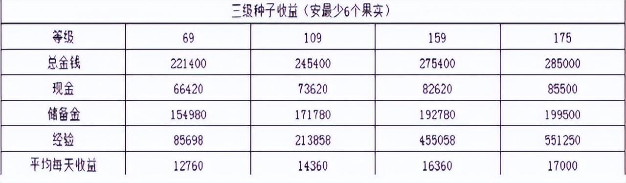 梦幻西游庭院种植攻略（梦幻西游庭院种植的收益）