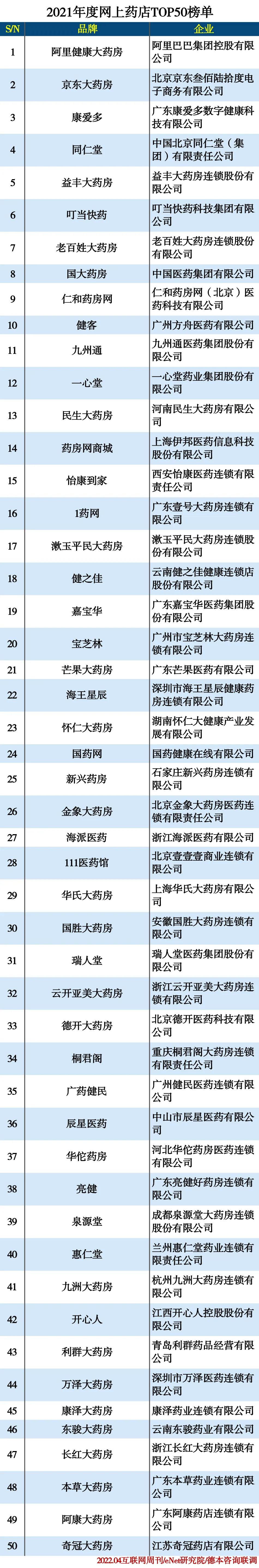 网上哪个药店的药最正规的（2021年度网上药店TOP50榜单）