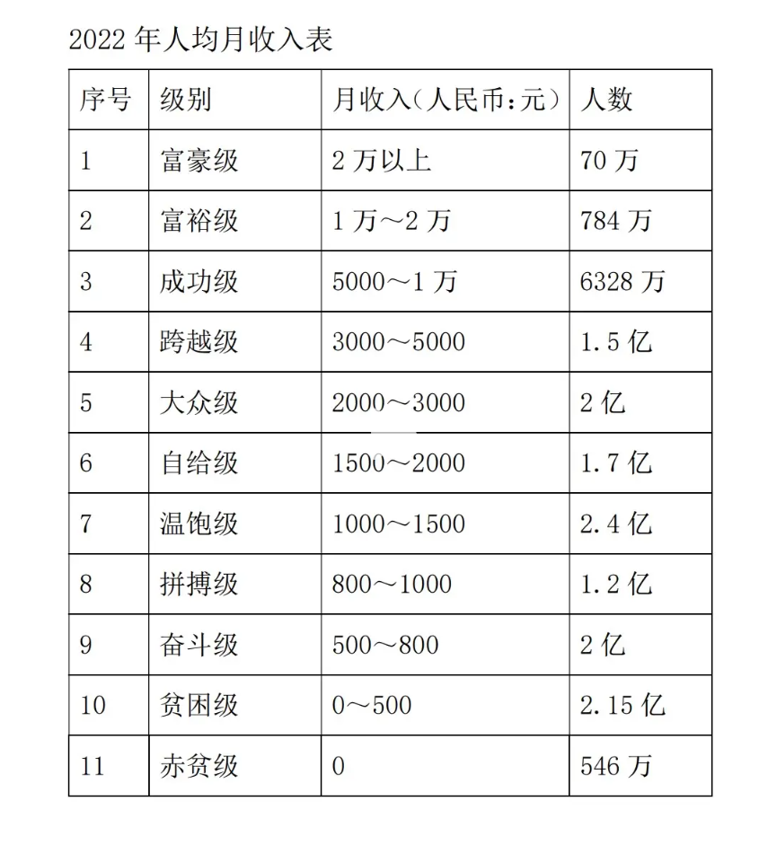 最新中国人均收入表（全国平均工资一览表）