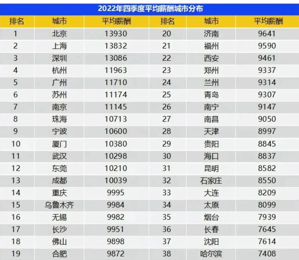 最新中国人均收入表（全国平均工资一览表）