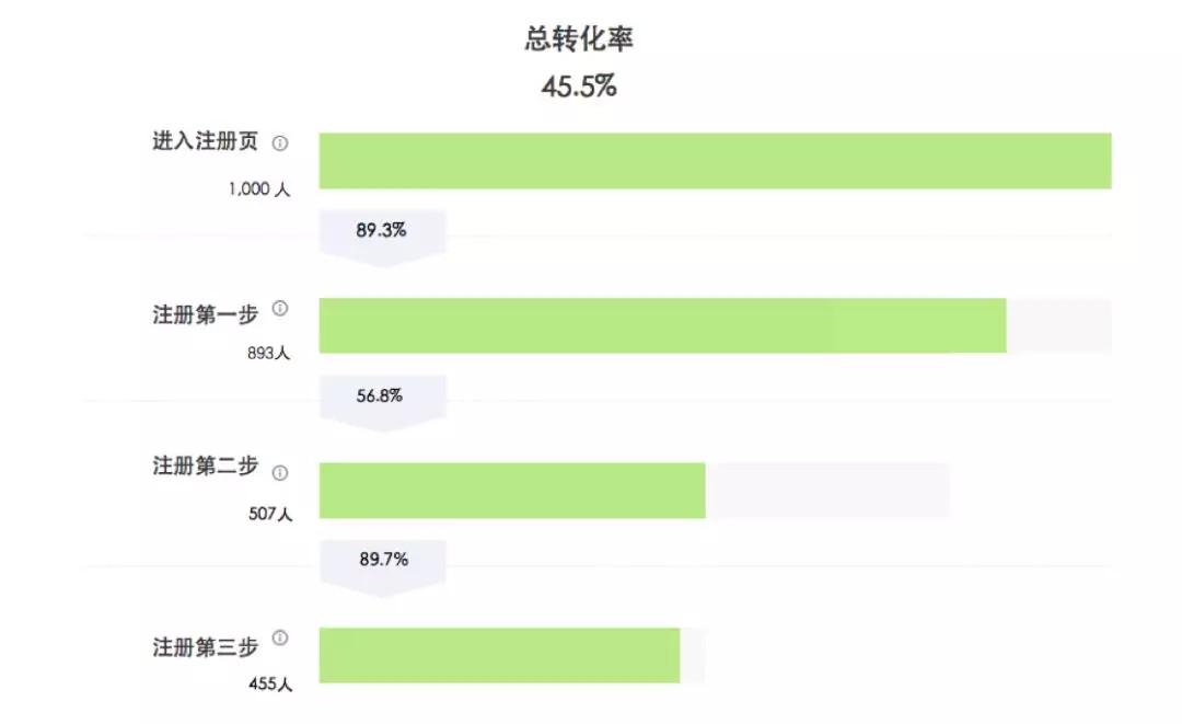 网站统计数据的分析方法有哪些（数据分析的方法有哪些）
