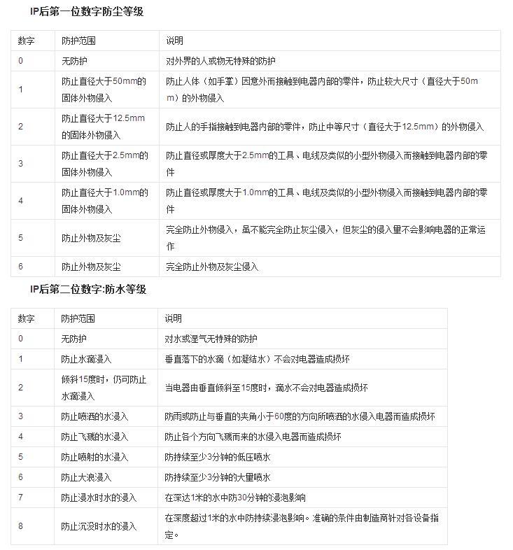ip65是什么意思（防护等级IP是什么概念）