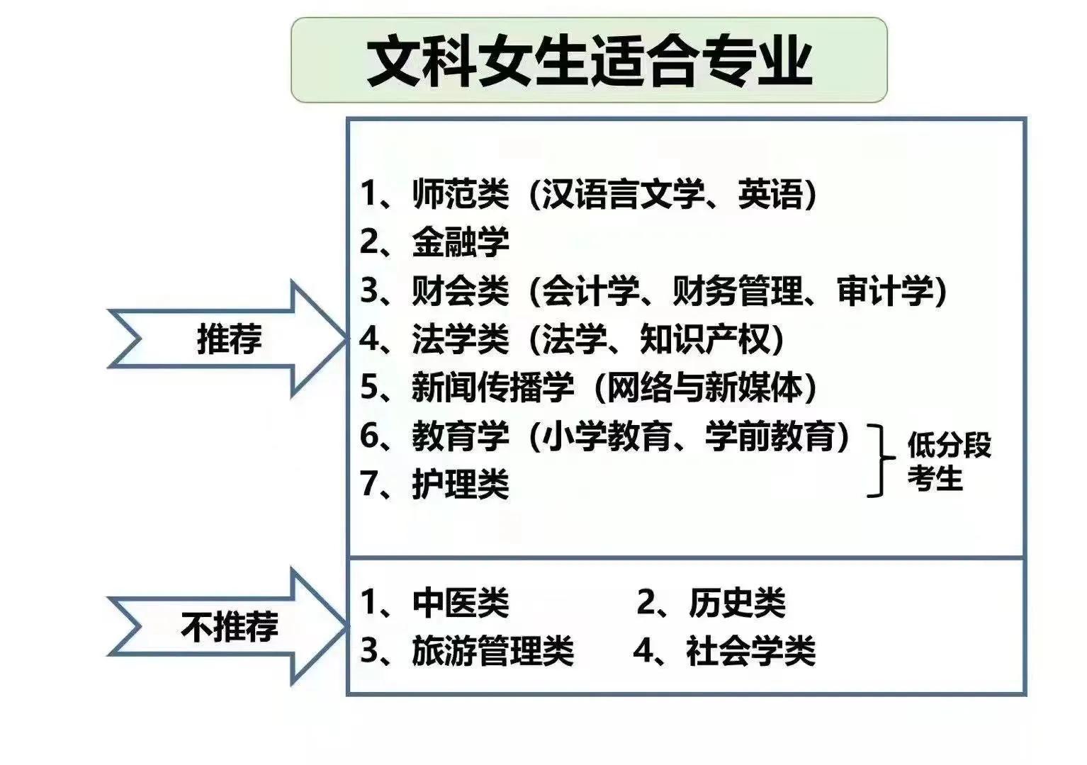 文科女生最吃香的专业（适合文科女生报考的有什么专业呢）