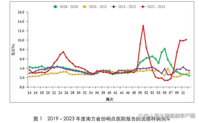 为何今年南方流感格外严重?专家解读（专家：原因有多方面）